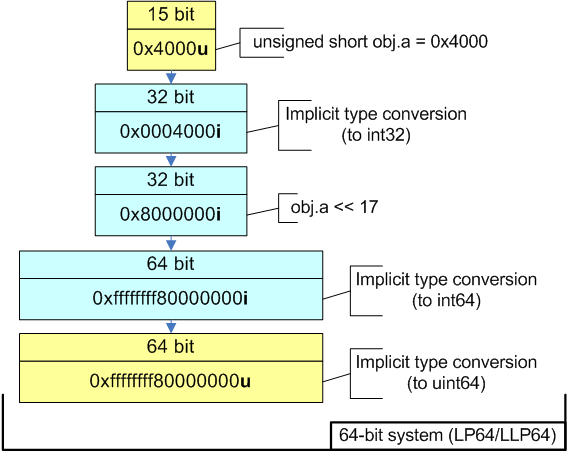 a0004_20_issues_of_porting_C++_code_on_the_64-bit_platform_ru/image6.png