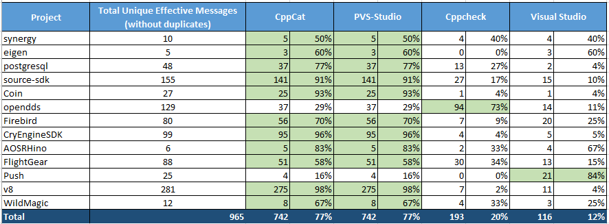 a0086_Comparison_CppCat_Cppcheck_PVS-Studio_Visual_Studio_ru/image3.png